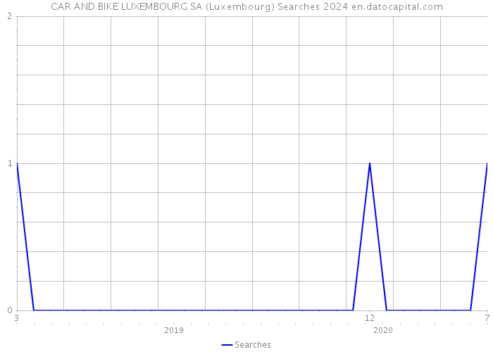 CAR AND BIKE LUXEMBOURG SA (Luxembourg) Searches 2024 