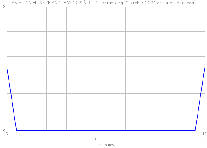 AVIATION FINANCE AND LEASING S.À R.L. (Luxembourg) Searches 2024 