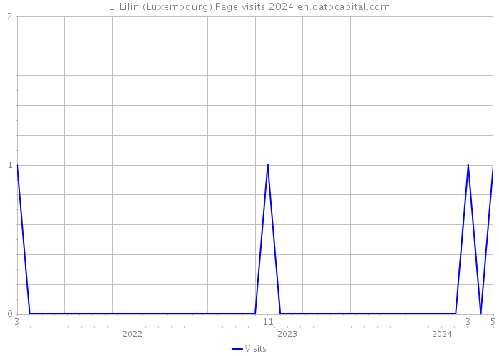 Li Lilin (Luxembourg) Page visits 2024 
