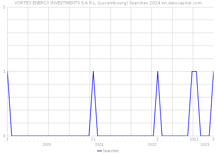VORTEX ENERGY INVESTMENTS S.A R.L. (Luxembourg) Searches 2024 