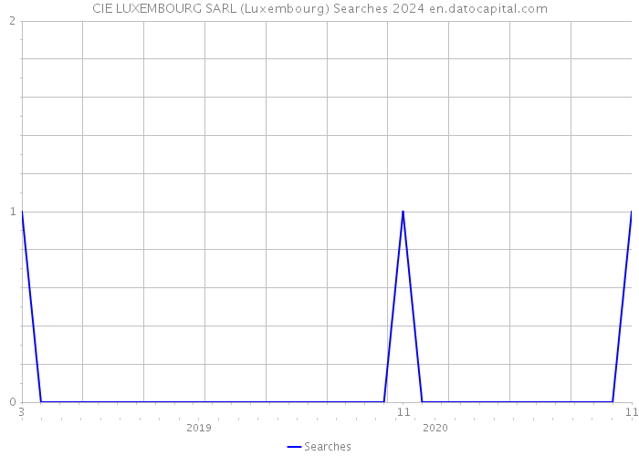 CIE LUXEMBOURG SARL (Luxembourg) Searches 2024 