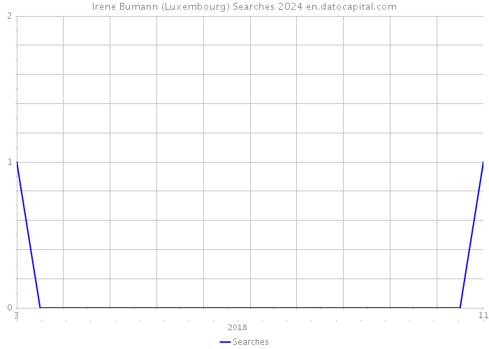 Irene Bumann (Luxembourg) Searches 2024 