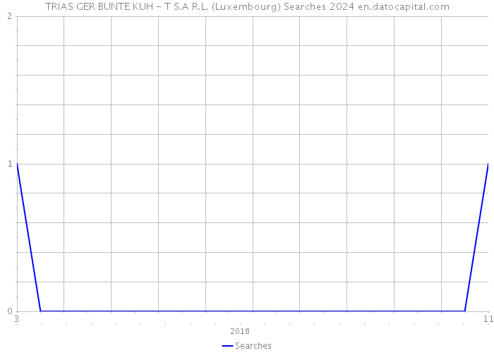 TRIAS GER BUNTE KUH - T S.A R.L. (Luxembourg) Searches 2024 
