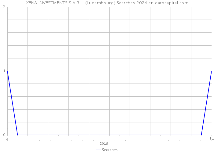 XENA INVESTMENTS S.A.R.L. (Luxembourg) Searches 2024 