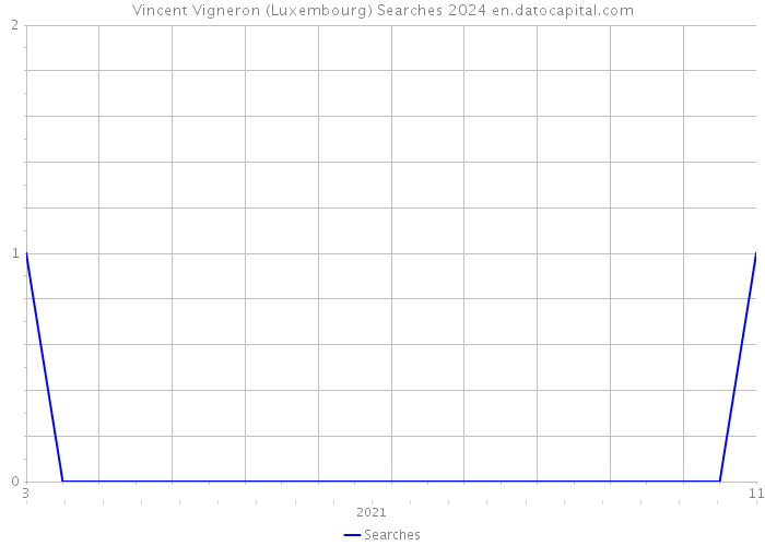 Vincent Vigneron (Luxembourg) Searches 2024 