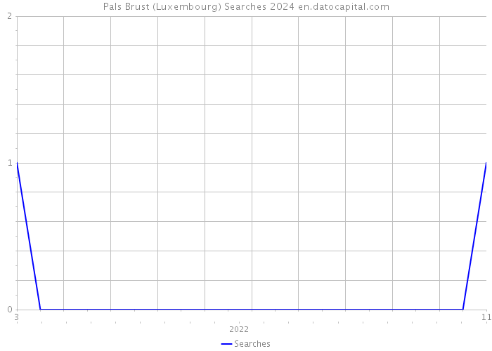 Pals Brust (Luxembourg) Searches 2024 