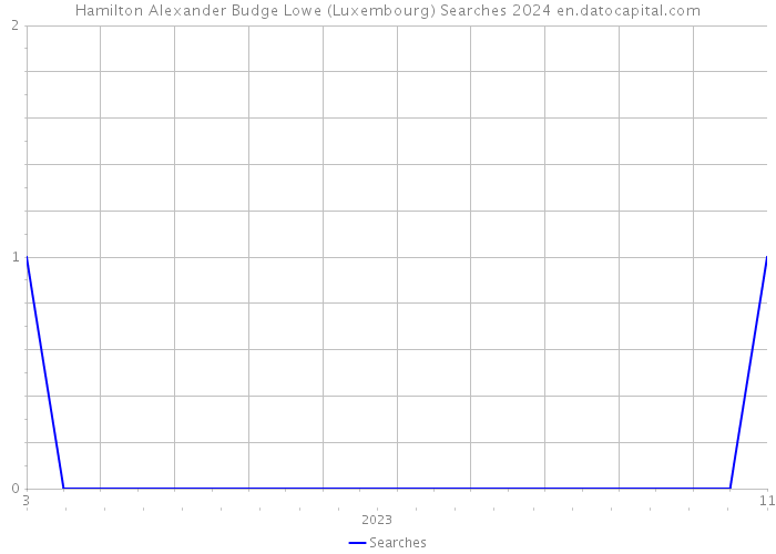 Hamilton Alexander Budge Lowe (Luxembourg) Searches 2024 