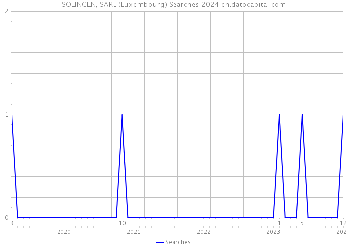 SOLINGEN, SARL (Luxembourg) Searches 2024 