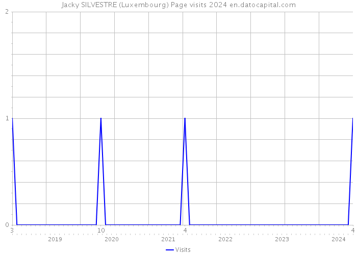 Jacky SILVESTRE (Luxembourg) Page visits 2024 