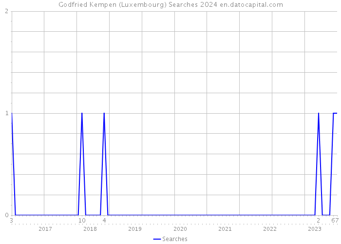 Godfried Kempen (Luxembourg) Searches 2024 