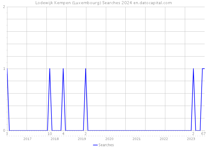 Lodewijk Kempen (Luxembourg) Searches 2024 