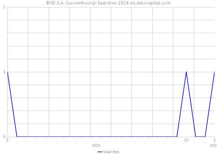 BOD S.A. (Luxembourg) Searches 2024 