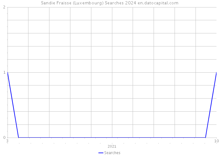 Sandie Fraisse (Luxembourg) Searches 2024 