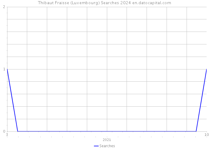 Thibaut Fraisse (Luxembourg) Searches 2024 