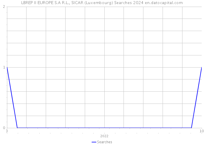LBREP II EUROPE S.A R.L., SICAR (Luxembourg) Searches 2024 