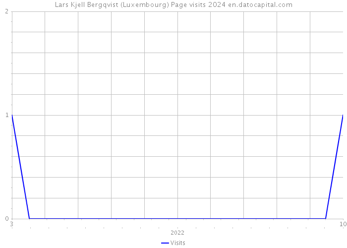 Lars Kjell Bergqvist (Luxembourg) Page visits 2024 