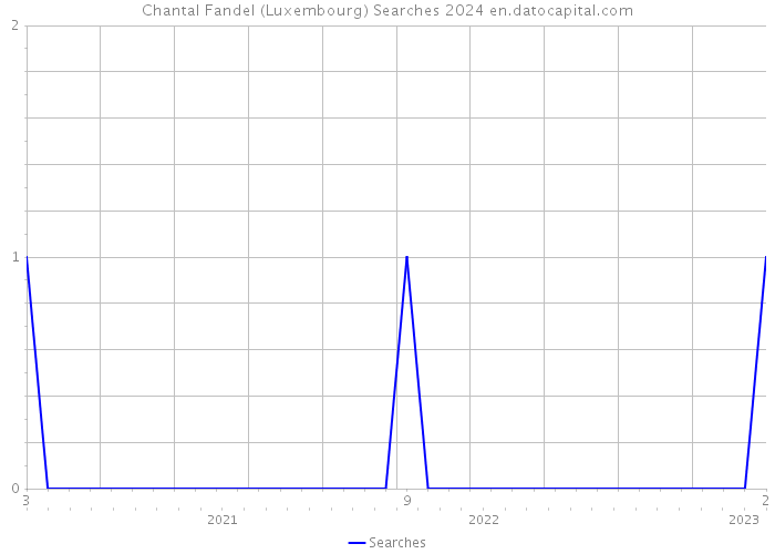 Chantal Fandel (Luxembourg) Searches 2024 