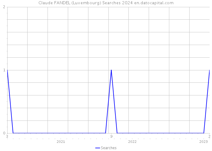 Claude FANDEL (Luxembourg) Searches 2024 