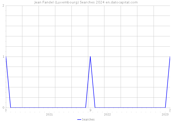 Jean Fandel (Luxembourg) Searches 2024 