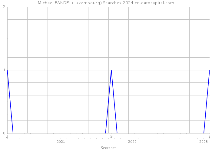Michael FANDEL (Luxembourg) Searches 2024 