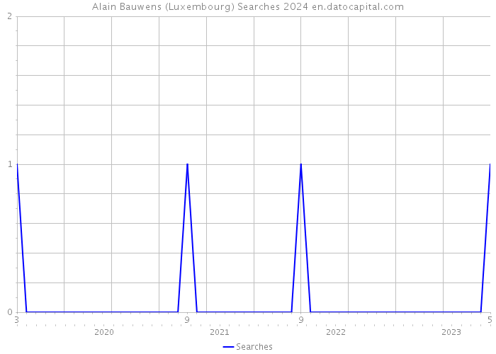 Alain Bauwens (Luxembourg) Searches 2024 