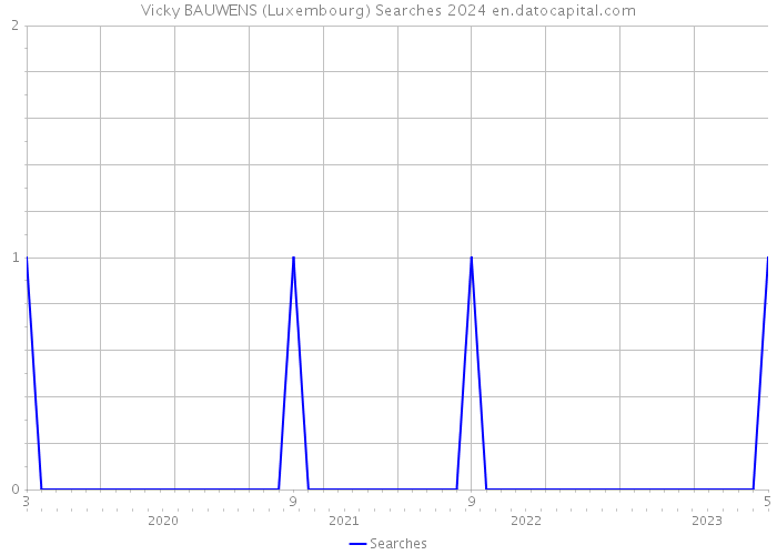 Vicky BAUWENS (Luxembourg) Searches 2024 