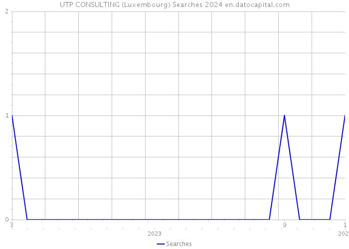 UTP CONSULTING (Luxembourg) Searches 2024 