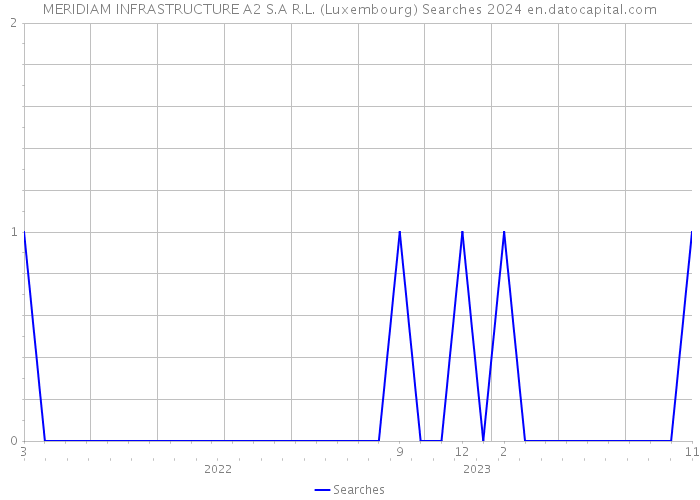 MERIDIAM INFRASTRUCTURE A2 S.A R.L. (Luxembourg) Searches 2024 