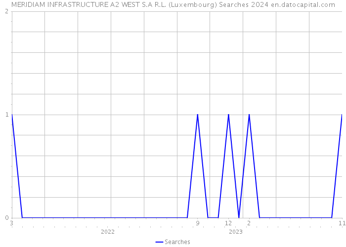 MERIDIAM INFRASTRUCTURE A2 WEST S.A R.L. (Luxembourg) Searches 2024 