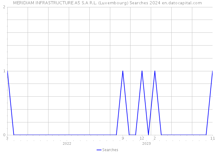 MERIDIAM INFRASTRUCTURE A5 S.A R.L. (Luxembourg) Searches 2024 