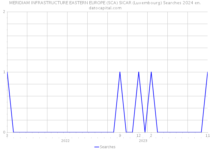 MERIDIAM INFRASTRUCTURE EASTERN EUROPE (SCA) SICAR (Luxembourg) Searches 2024 