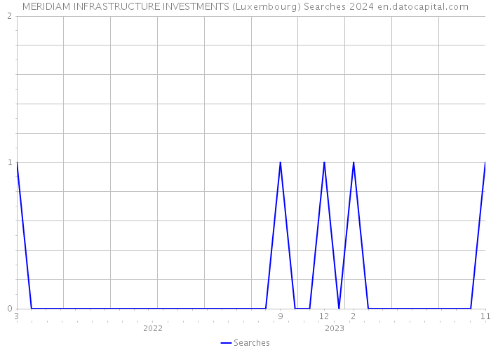 MERIDIAM INFRASTRUCTURE INVESTMENTS (Luxembourg) Searches 2024 