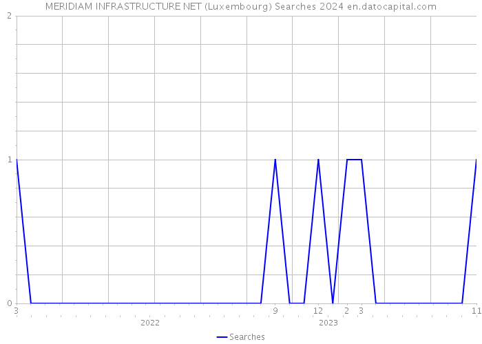 MERIDIAM INFRASTRUCTURE NET (Luxembourg) Searches 2024 