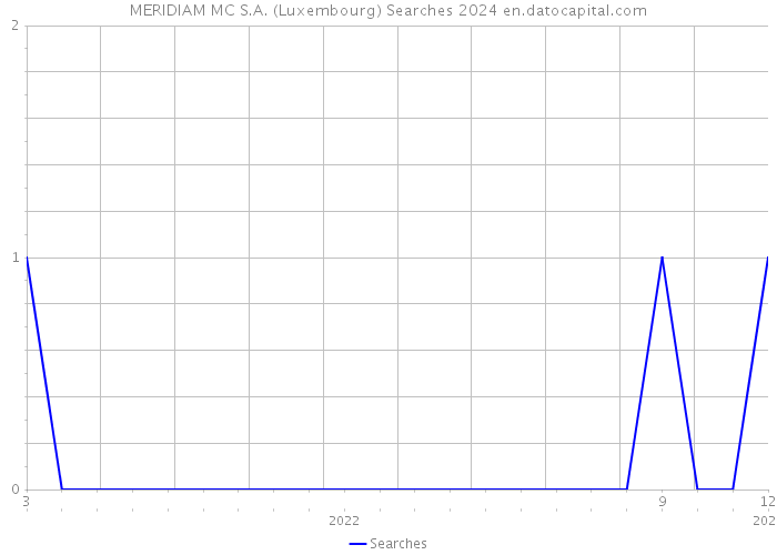 MERIDIAM MC S.A. (Luxembourg) Searches 2024 