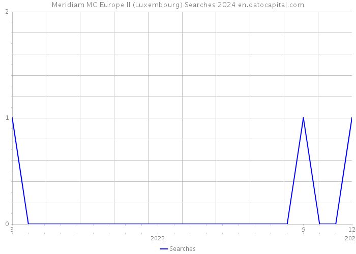 Meridiam MC Europe II (Luxembourg) Searches 2024 