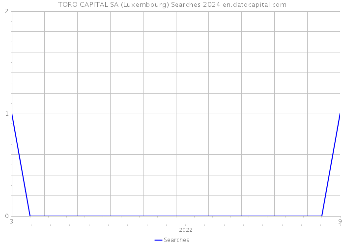 TORO CAPITAL SA (Luxembourg) Searches 2024 