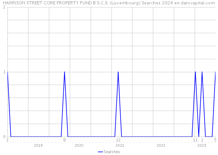 HARRISON STREET CORE PROPERTY FUND B S.C.S. (Luxembourg) Searches 2024 