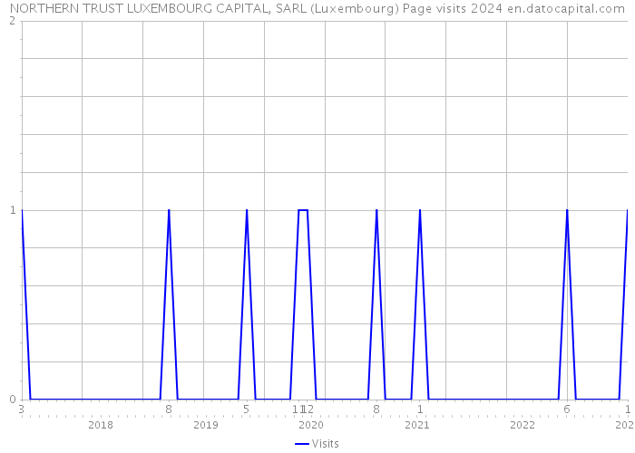 NORTHERN TRUST LUXEMBOURG CAPITAL, SARL (Luxembourg) Page visits 2024 