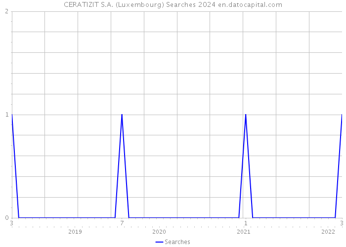 CERATIZIT S.A. (Luxembourg) Searches 2024 