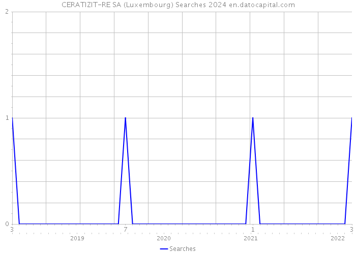 CERATIZIT-RE SA (Luxembourg) Searches 2024 
