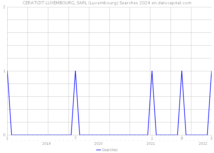 CERATIZIT LUXEMBOURG, SARL (Luxembourg) Searches 2024 
