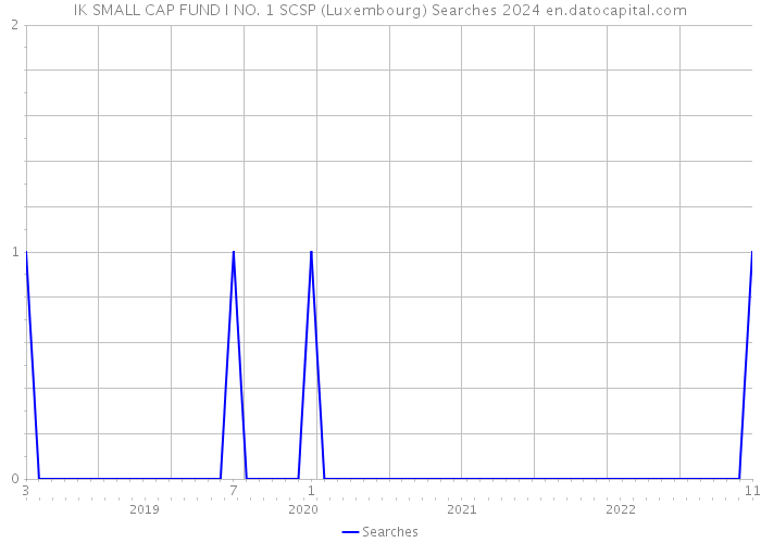 IK SMALL CAP FUND I NO. 1 SCSP (Luxembourg) Searches 2024 