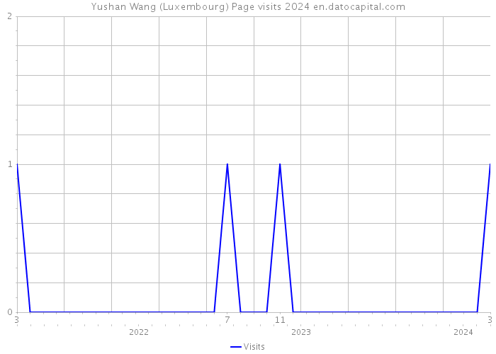 Yushan Wang (Luxembourg) Page visits 2024 