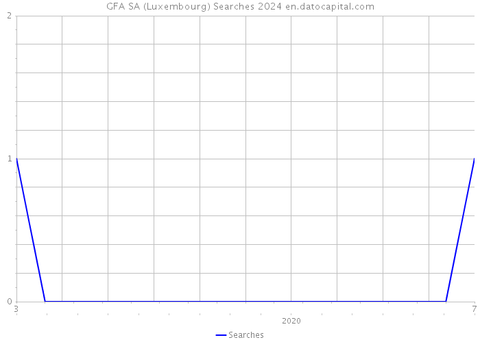 GFA SA (Luxembourg) Searches 2024 