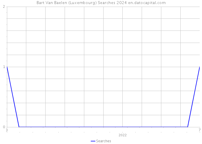 Bart Van Baelen (Luxembourg) Searches 2024 
