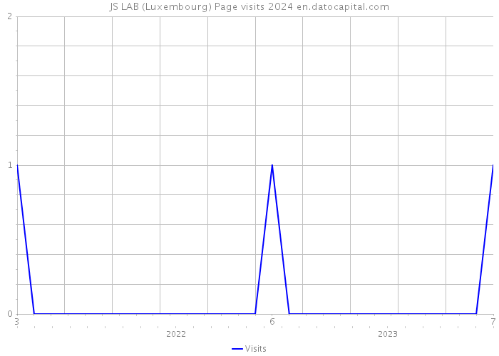 JS LAB (Luxembourg) Page visits 2024 