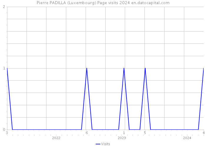 Pierre PADILLA (Luxembourg) Page visits 2024 