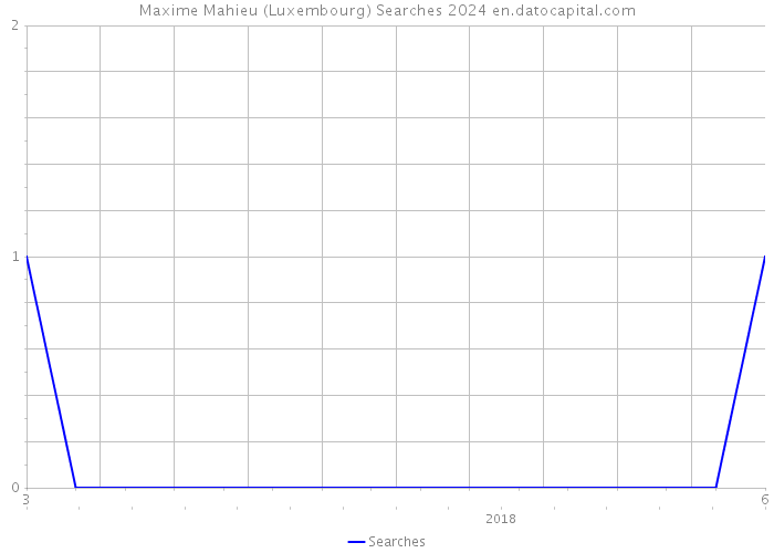 Maxime Mahieu (Luxembourg) Searches 2024 