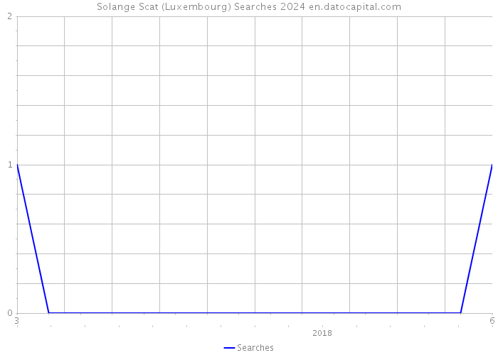 Solange Scat (Luxembourg) Searches 2024 