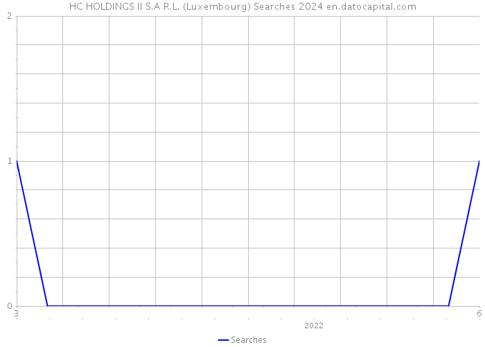 HC HOLDINGS II S.A R.L. (Luxembourg) Searches 2024 